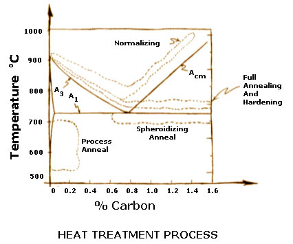 Annealing Diagram