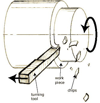 Turning Operation