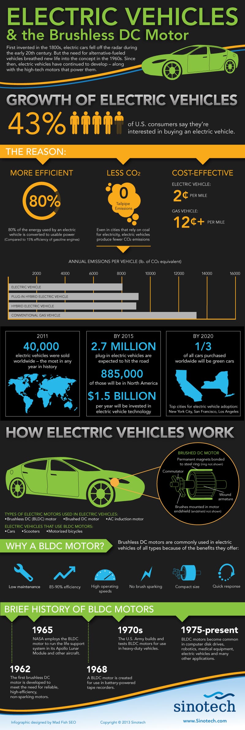 electric vehicles brushless dc motor infographic