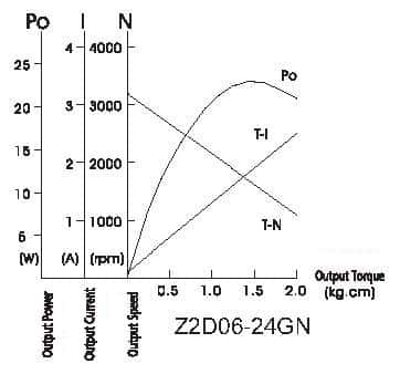 Z2D06 curve