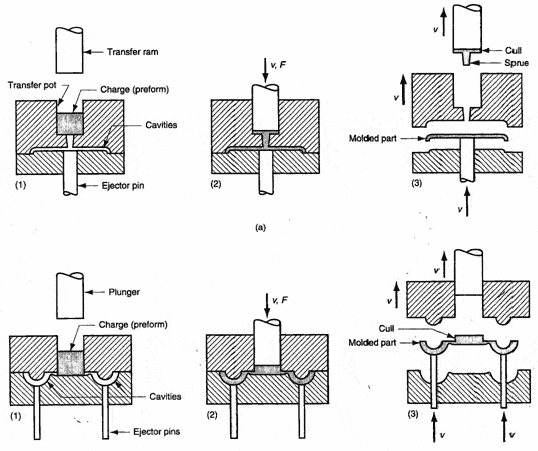 compression-transfer-molding-cycle