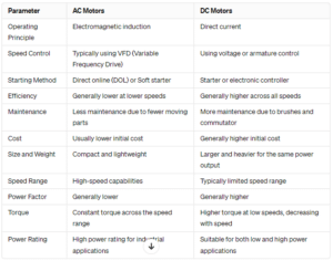 AC Motor Uses | Sinotech